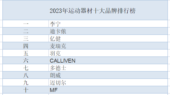 leyu·乐鱼(中国)体育官方网站2023年运动器材十大品牌排行榜