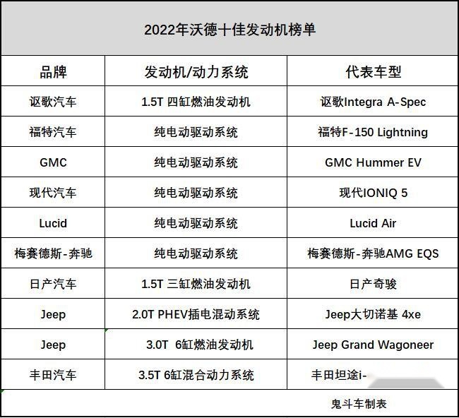 乐鱼(中国)体育2022年全球十佳发动机出炉：美系霸榜 丰田上榜 中国品牌无缘榜